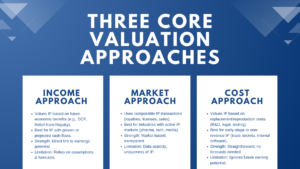 Understanding the 3 Main Intellectual Property Valuation Methods