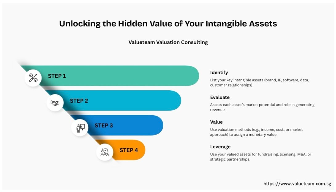 4 Simple amazing Why IP Valuation Business Needs