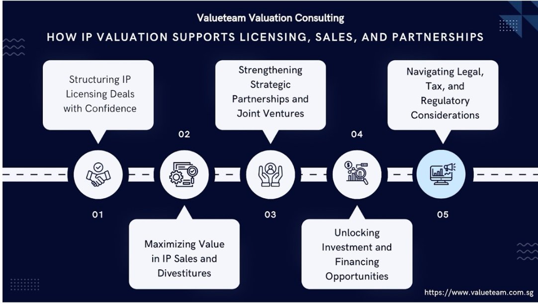 How IP Valuation Supports Licensing, Sales, and Partnerships
