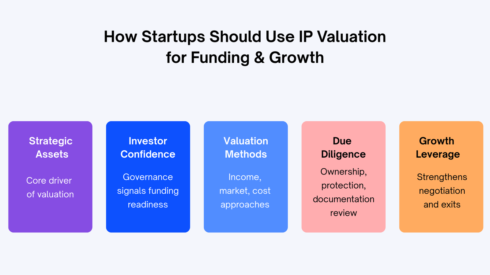 How Startups Should Use IP Valuation