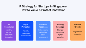 IP Strategy for Startups in Singapore