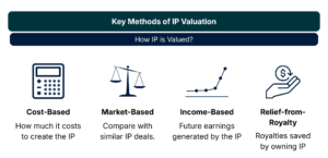 IP Valuation for Startups: Growth and Funding