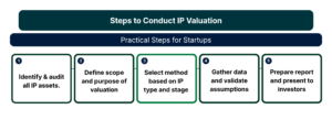 IP Valuation for Startups: Growth and Funding