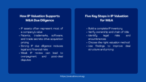 How IP Valuation Supports Mergers and Acquisitions Due Diligence