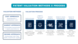 Patent Valuation: Methods and Applications