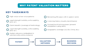 Patent Valuation: Methods and Applications