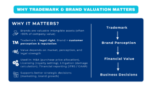How to Measure Trademark and Brand Value