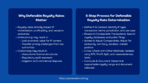 Defensible Royalty Rate Determination