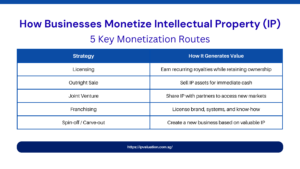 How Can Businesses Monetize Intellectual Property?