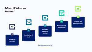 How Can Effective IP Valuation Drive Growth?