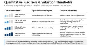 How Customer Dependence Affects Technology IP Value